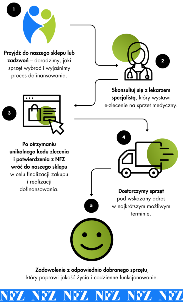 Infografika przedstawiająca proces uzyskania dofinansowania z NFZ na sprzęt medyczny: konsultacja w sklepie, wizyta u lekarza, uzyskanie kodu zlecenia, dostawa sprzętu, poprawa jakości życia.