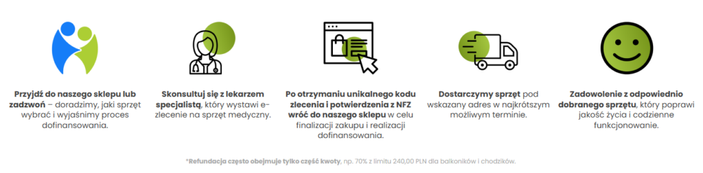 Infografika przedstawiająca proces uzyskania dofinansowania z NFZ na sprzęt medyczny: konsultacja w sklepie, wizyta u lekarza, uzyskanie kodu zlecenia, dostawa sprzętu, poprawa jakości życia.